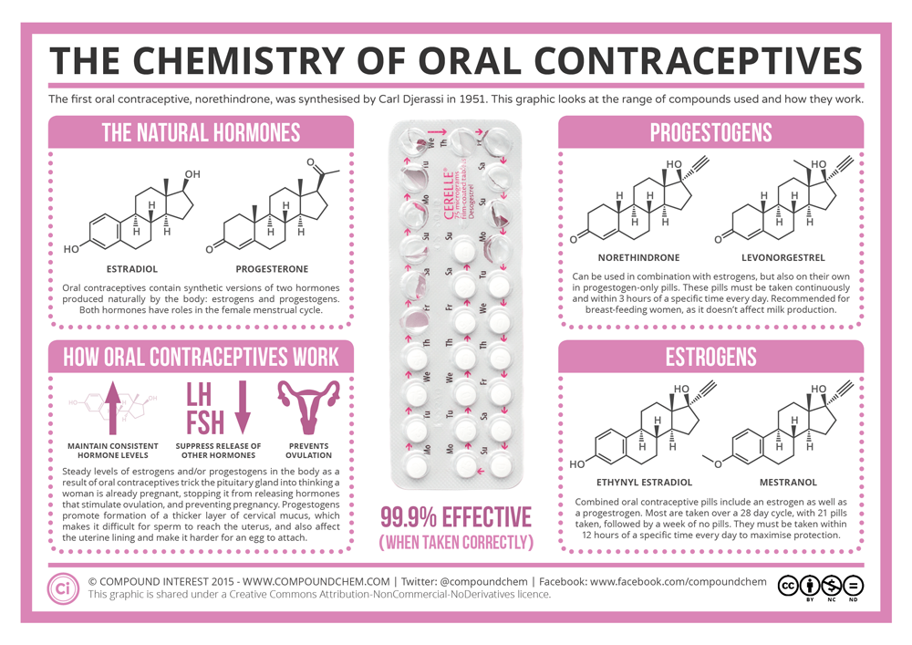 The pill suppresses your ovaries & keeps them from making hormones