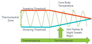 Diagram of thermoregulation during hot flahses