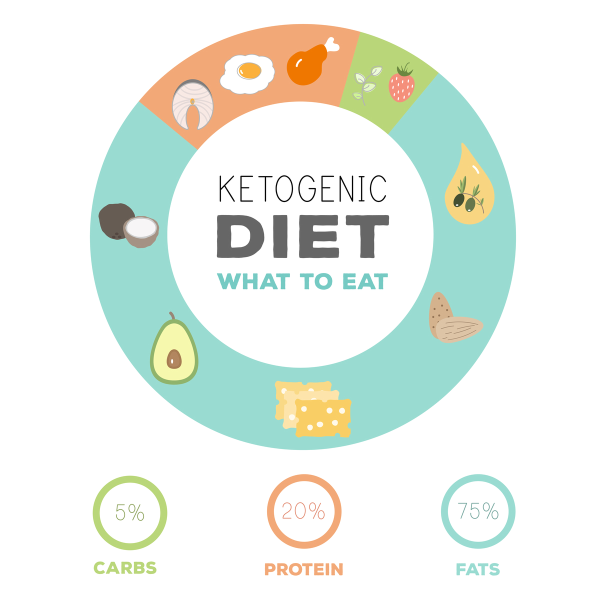 Ketogenic Diets Pros And Cons Overview History Science