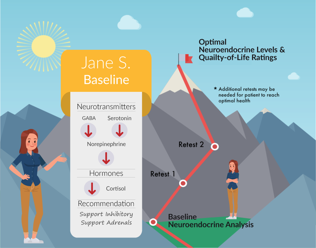 Phases of the CSM clinical model