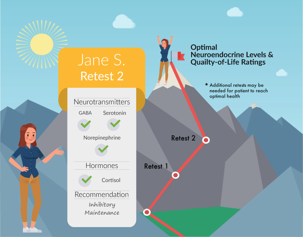 Phases of the CSM clinical model