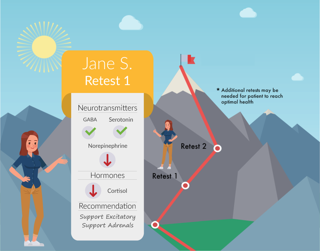 Phases of the CSM clinical model