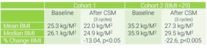 Weight cohort statistics table