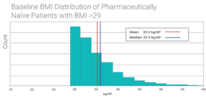 Baseline distribution graph for BMI >29