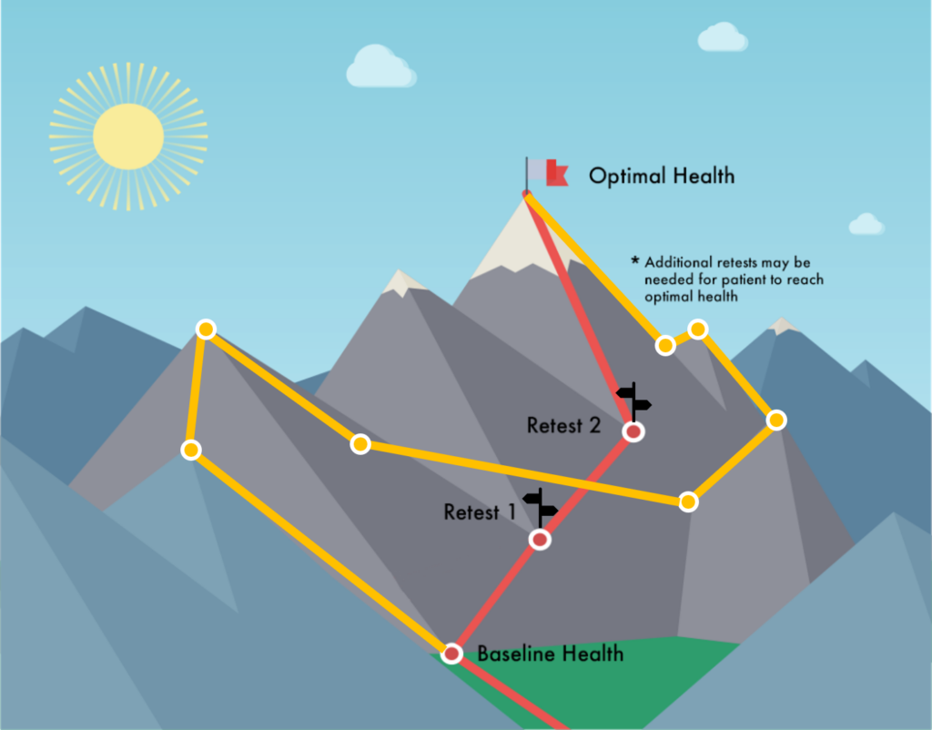 paths to progress require retesting neurotransmitters