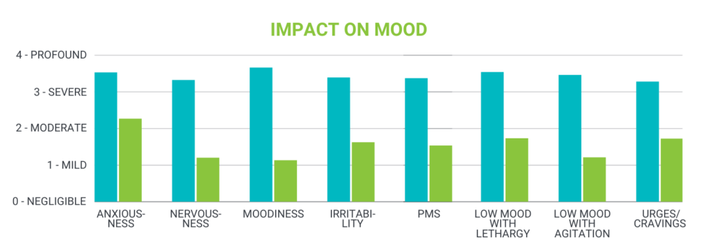 Is Serotonin All There is to Mood? Absolutely Not. 4